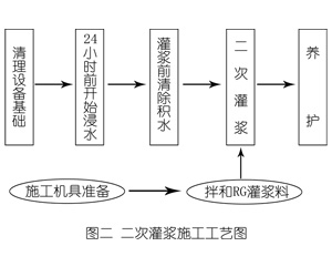 南乐灌浆料施工工艺—文字完整版